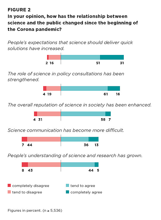 Figure 2: In your opinion, how has the relationship between science and the public changed since the beginning of the Corona pandemic?